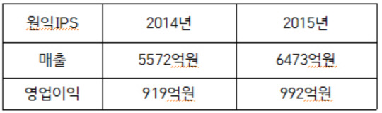 국내 장비기업, 인수합병·기술 영역 확대… "글로벌 장비기업들과 어깨 나란히"